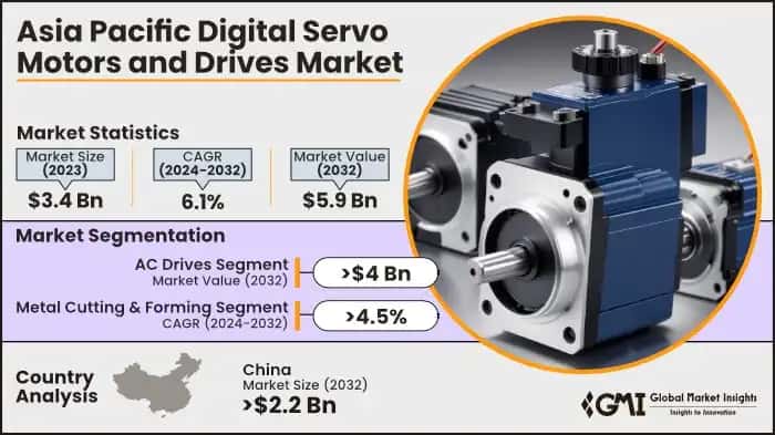 Asia Pacific Digital Servo Motors and Drives Market