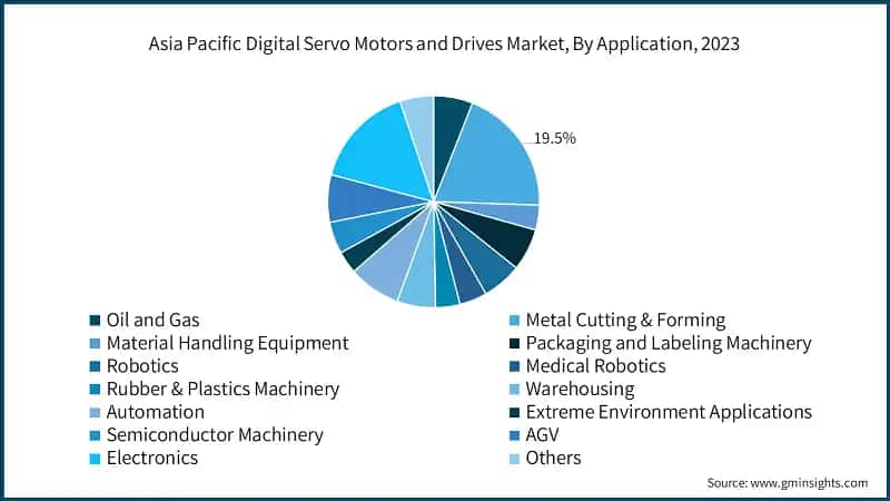 Asia Pacific Digital Servo Motors and Drives Market, By Application, 2023