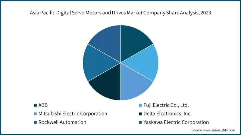 Asia Pacific Digital Servo Motors and Drives Market Company Share Analysis, 2023