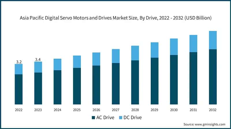 Asia Pacific Digital Servo Motors and Drives Market Size, By Drive, 2022 - 2032 (USD Billion)