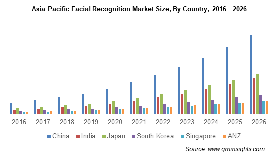 APAC Facial Recognition Market