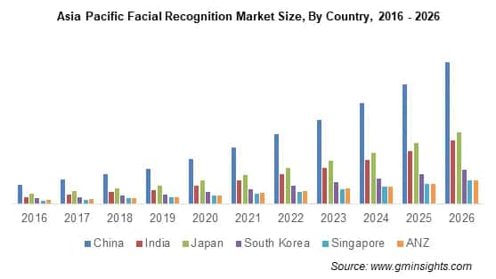 APAC Facial Recognition Market