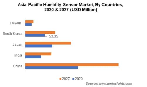 APAC Humidity Sensor Market