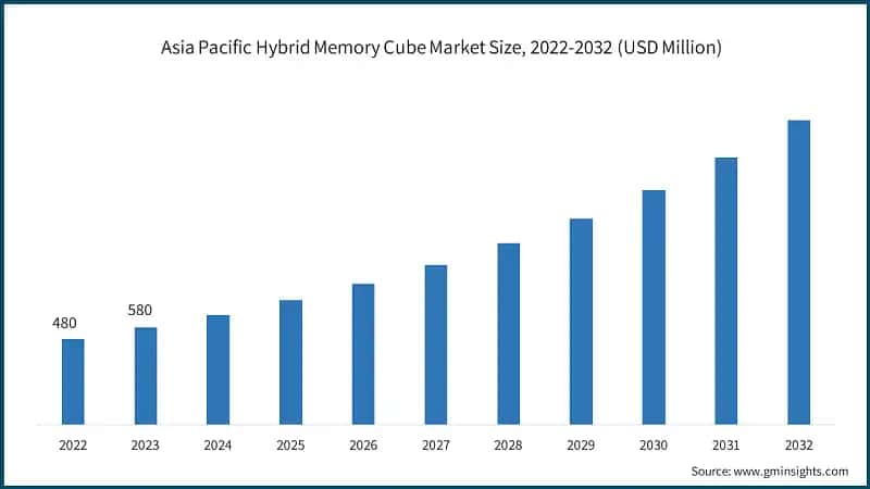 Asia Pacific Hybrid Memory Cube Market Size, 2022-2032 (USD Billion)