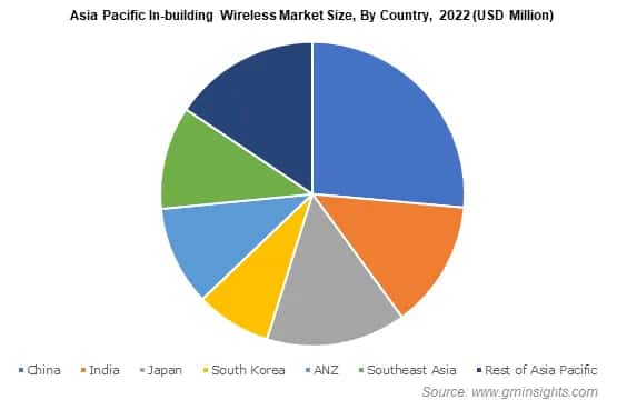 Asia Pacific In-building Wireless Market Size, By Country