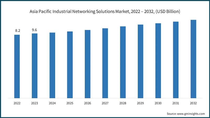 Asia Pacific Industrial Networking Solutions Market, 2022 – 2032, (USD Billion)