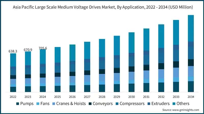 Asia Pacific Large Scale Medium Voltage Drives Market, By Application, 2022 - 2034 (USD Million)