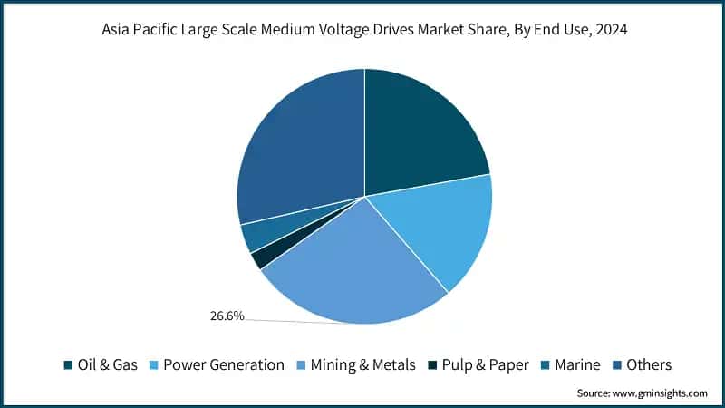Asia Pacific Large Scale Medium Voltage Drives Market Share, By End Use, 2024