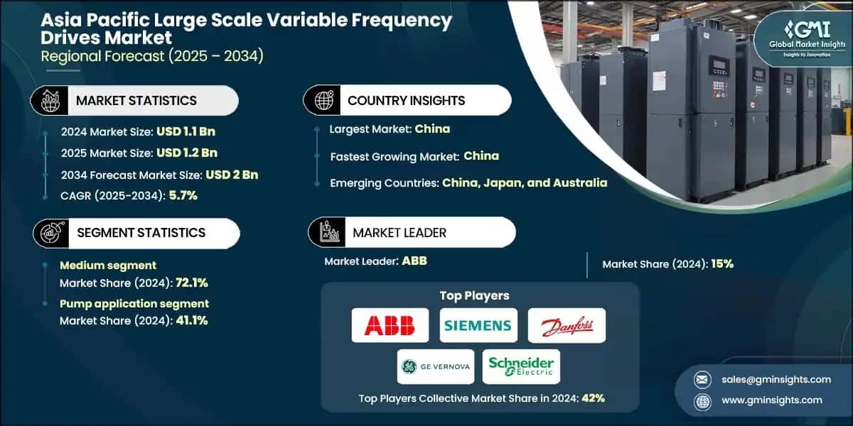 Asia Pacific Large Scale Variable Frequency Drives&nbsp;Market