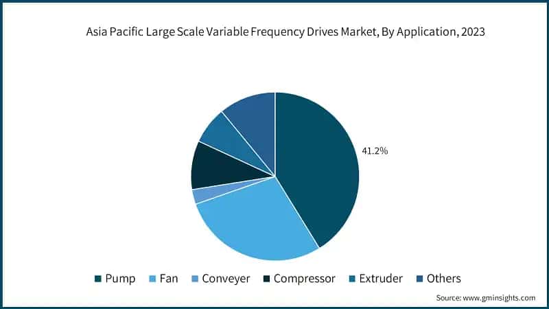 Asia Pacific Large Scale Variable Frequency Drives Market, By Application, 2023