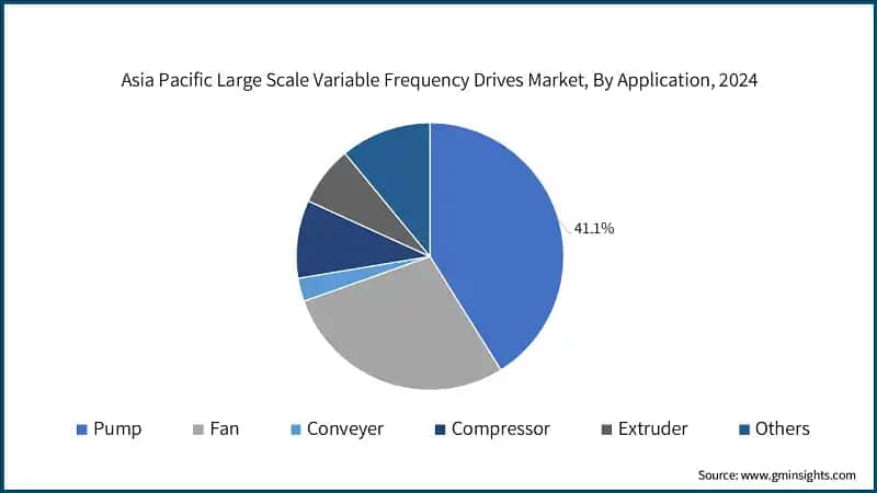 Asia Pacific Large Scale Variable Frequency Drives Market, By Application, 2024 