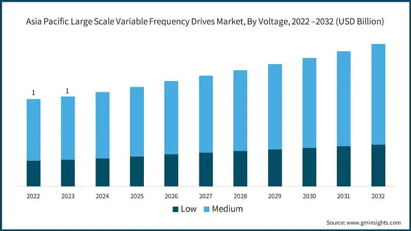 Asia Pacific Large Scale Variable Frequency Drives Market, By Voltage, 2022 –2032 (USD Billion)