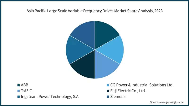 Asia Pacific Large Scale Variable Frequency Drives Market Share Analysis, 2023