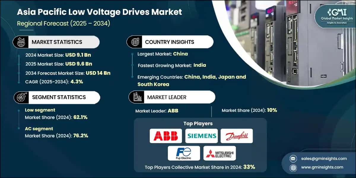 Asia Pacific Low Voltage Drives Market