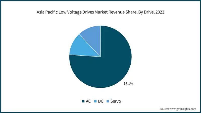 Asia Pacific Low Voltage Drives Market Revenue Share, By Drive, 2023