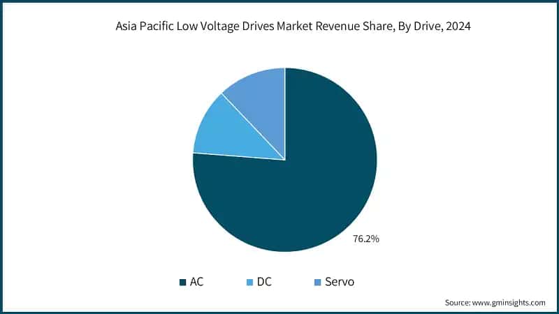 Asia Pacific Low Voltage Drives Market Revenue Share, By Drive, 2024 