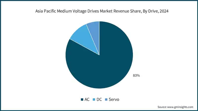 Asia Pacific Medium Voltage Drives Market Revenue Share, By Drive, 2024