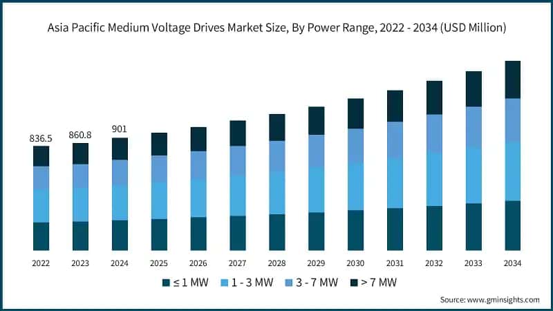 Asia Pacific Medium Voltage Drives Market Size, By Power Range, 2022 - 2034 (USD Million)