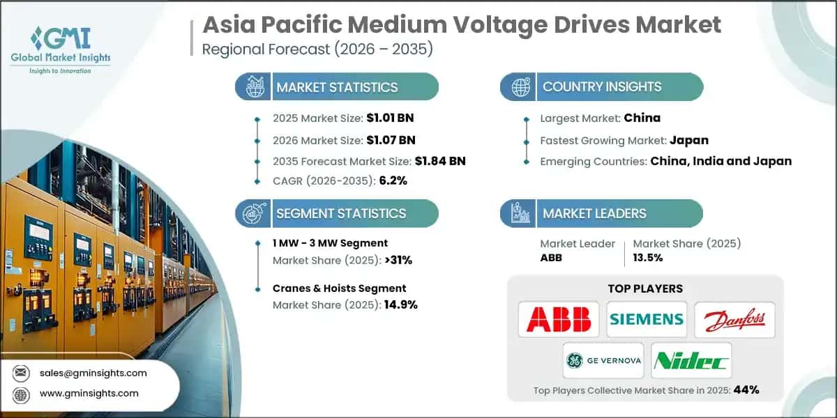 Asia Pacific Medium Voltage Drives Market