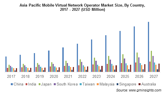 Asia Pacific MVNO Market