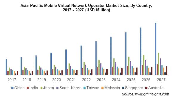 Asia Pacific MVNO Market