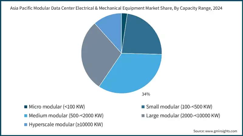 Asia Pacific Modular Data Center Electrical & Mechanical Equipment Market Share, By Capacity Range, 2024