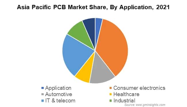 Asia Pacific PCB Market Share By Application