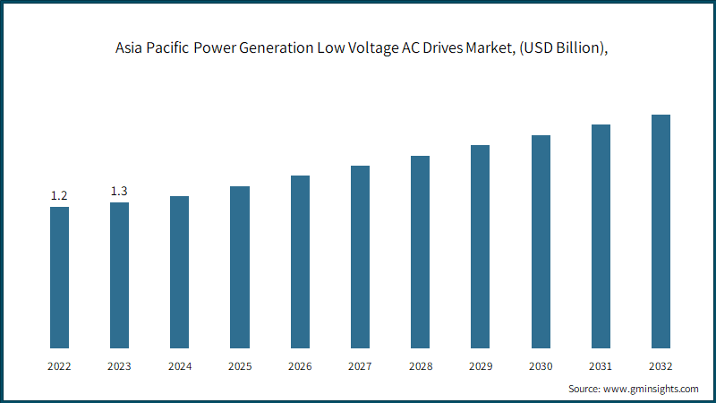 Asia Pacific Power Generation Low Voltage AC Drives Market, (USD Billion),