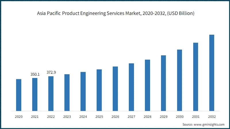 Asia Pacific Product Engineering Services Market Revenue, By Region, 