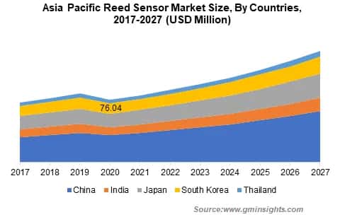 APAC Reed Sensor Market