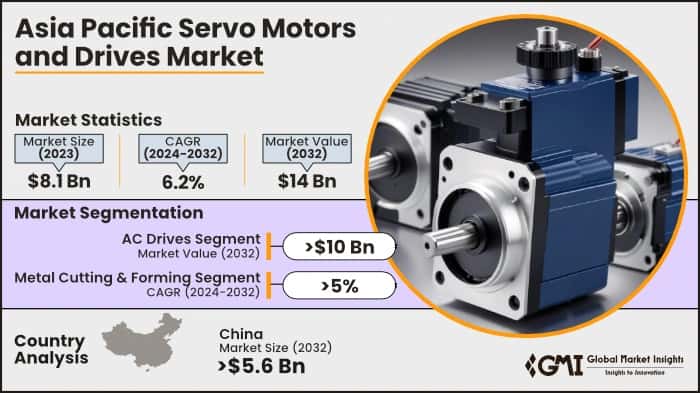 Asia Pacific Servo Motors and Drives Market