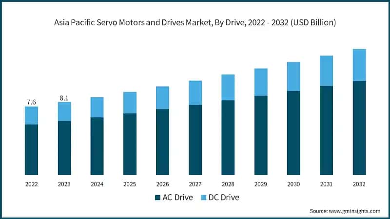 Asia Pacific Servo Motors and Drives Market, By Drive, 2022 - 2032 (USD Billion)