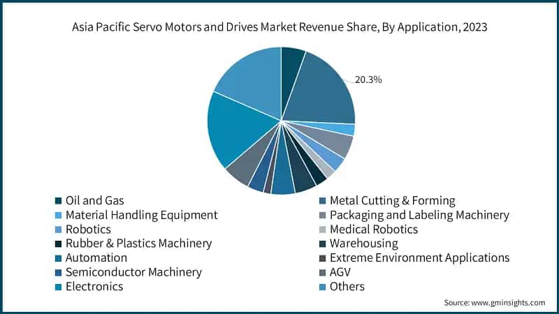 Asia Pacific Servo Motors and Drives Market Revenue Share, By Application, 2023