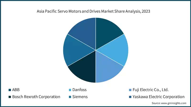 Asia Pacific Servo Motors and Drives Market Share Analysis, 2023