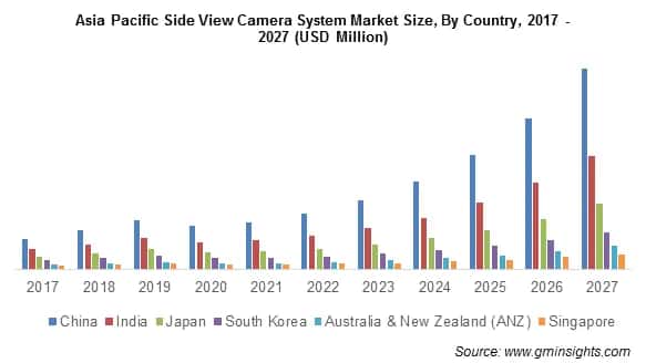 Asia Pacific Side View Camera System Market
