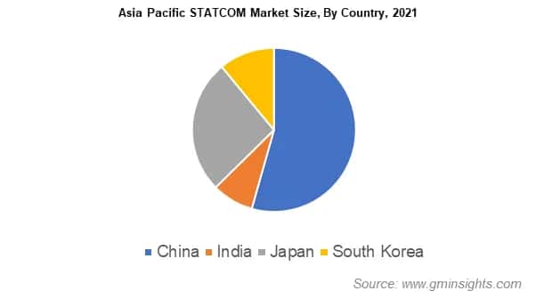 Asia Pacific STATCOM Market Size, By Country