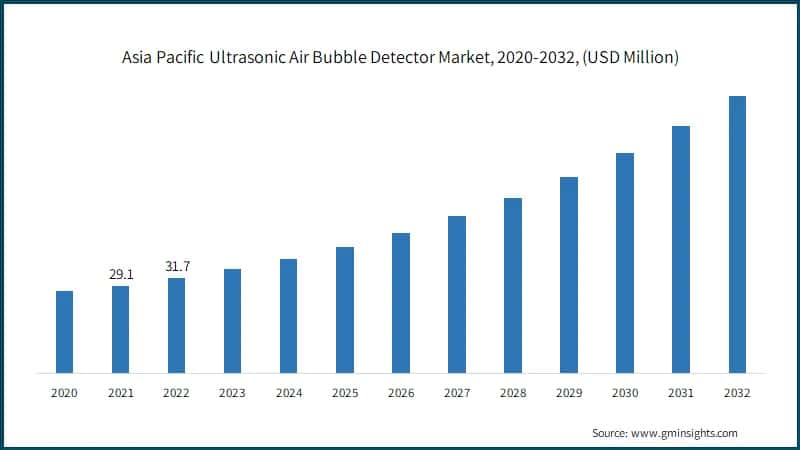 Asia Pacific Ultrasonic Air Bubble Detectors Market, By Region,
