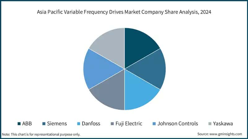Asia Pacific Variable Frequency Drives Market Company Share Analysis, 2024