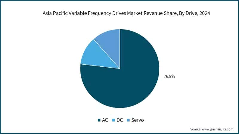 Asia Pacific Variable Frequency Drives Market Revenue Share, By Drive, 2024
