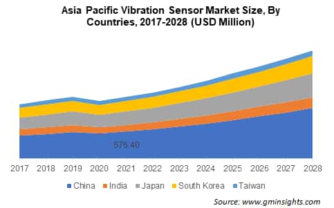 APAC Vibration Sensor Market