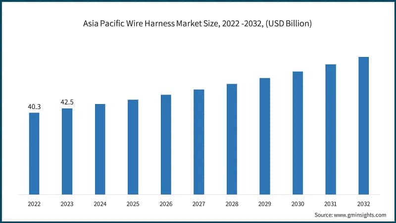Asia Pacific Wire Harness Market Size, 2022 -2032, (USD Billion)