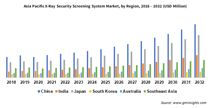 Asia Pacific X-Ray Security Screening System Market by Region