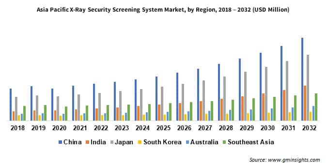 Asia Pacific X-Ray Security Screening System Market by Region