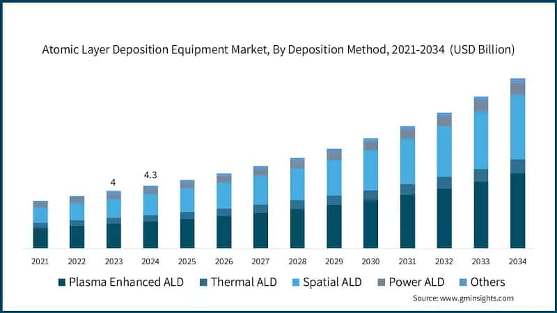Atomic Layer Deposition Equipment Market, By Deposition Method, 2021-2034 (USD Billion)