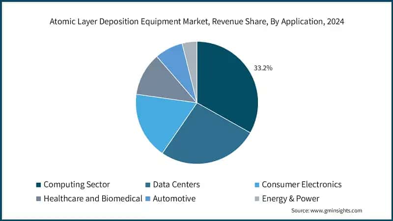 Atomic Layer Deposition Equipment Market, Revenue Share, By Application, 2024