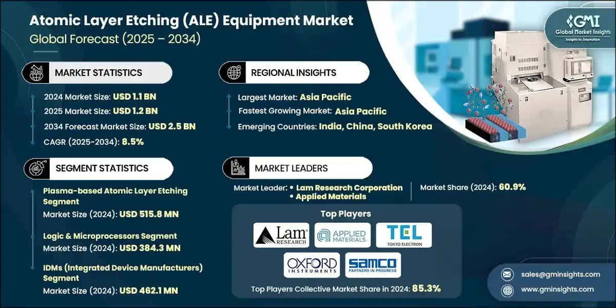 Atomic Layer Etching (ALE) Equipment Market