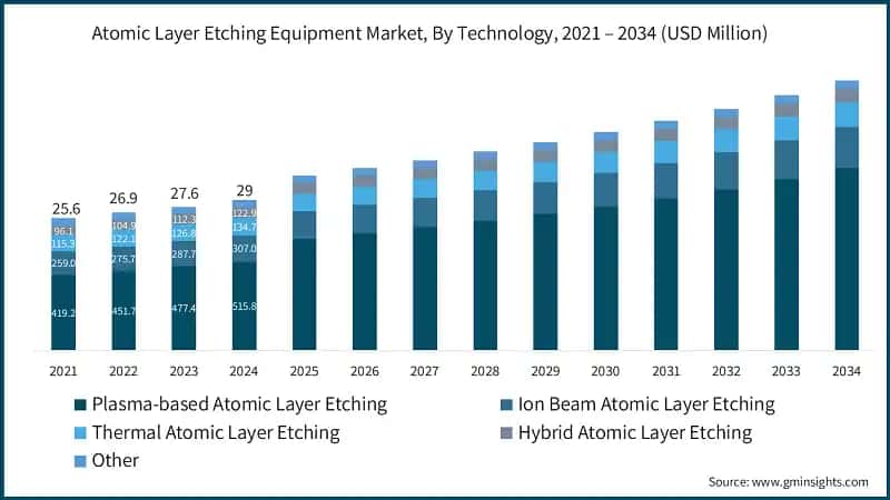 Atomic Layer Etching Equipment Market, By Technology, 2021 – 2034 (USD Million)