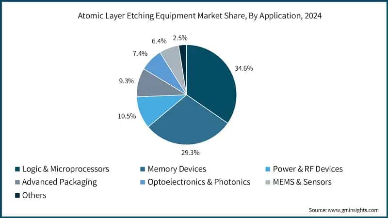 Atomic Layer Etching Equipment Market Share, By Application, 2024 