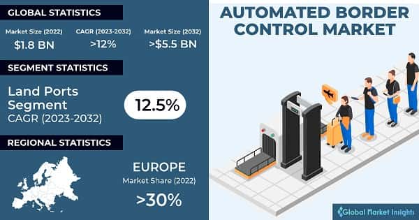 Automated Border Control Market