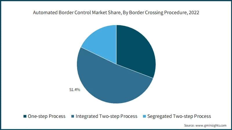 Automated Border Control Market Share, By Border Crossing Procedure, 2022